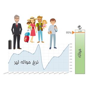 پرشین - نرخ حواله لیر